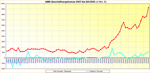 AMD Geschäftsergebnisse 2007 bis Q3/2025